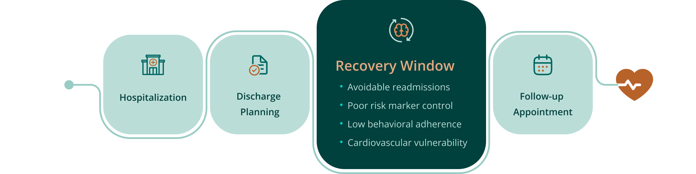 Timeline - Recovery Window