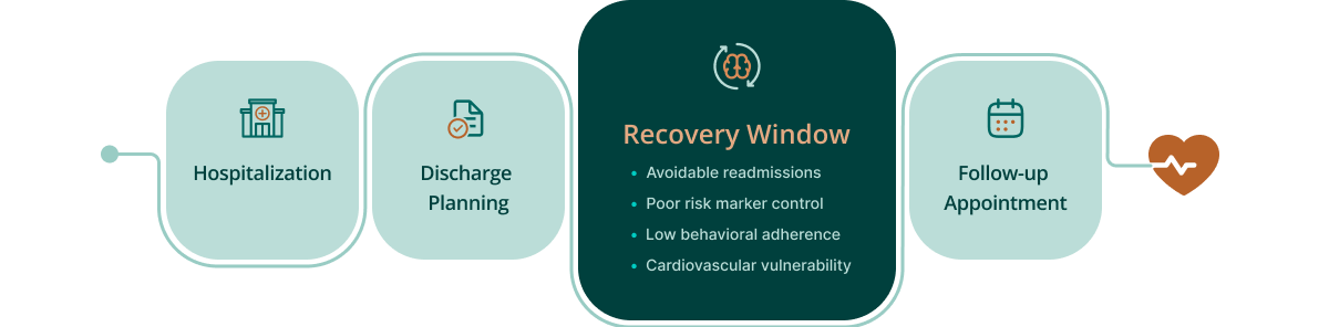 Timeline - Recovery Window